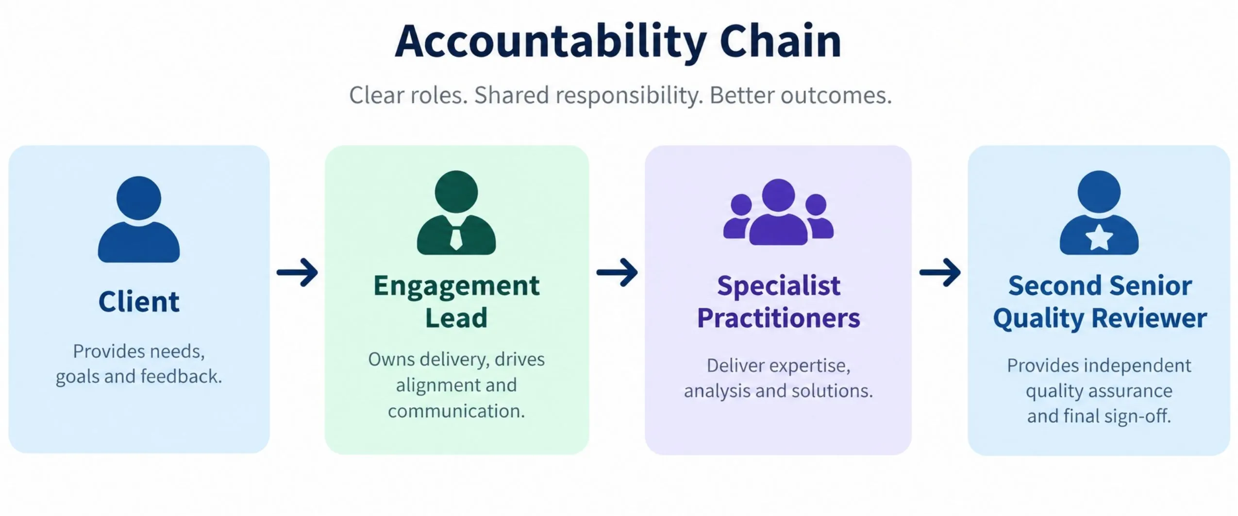 Exsolution Consultancy (FZE) project delivery model showing Engagement Lead, specialist practitioners and quality reviewer