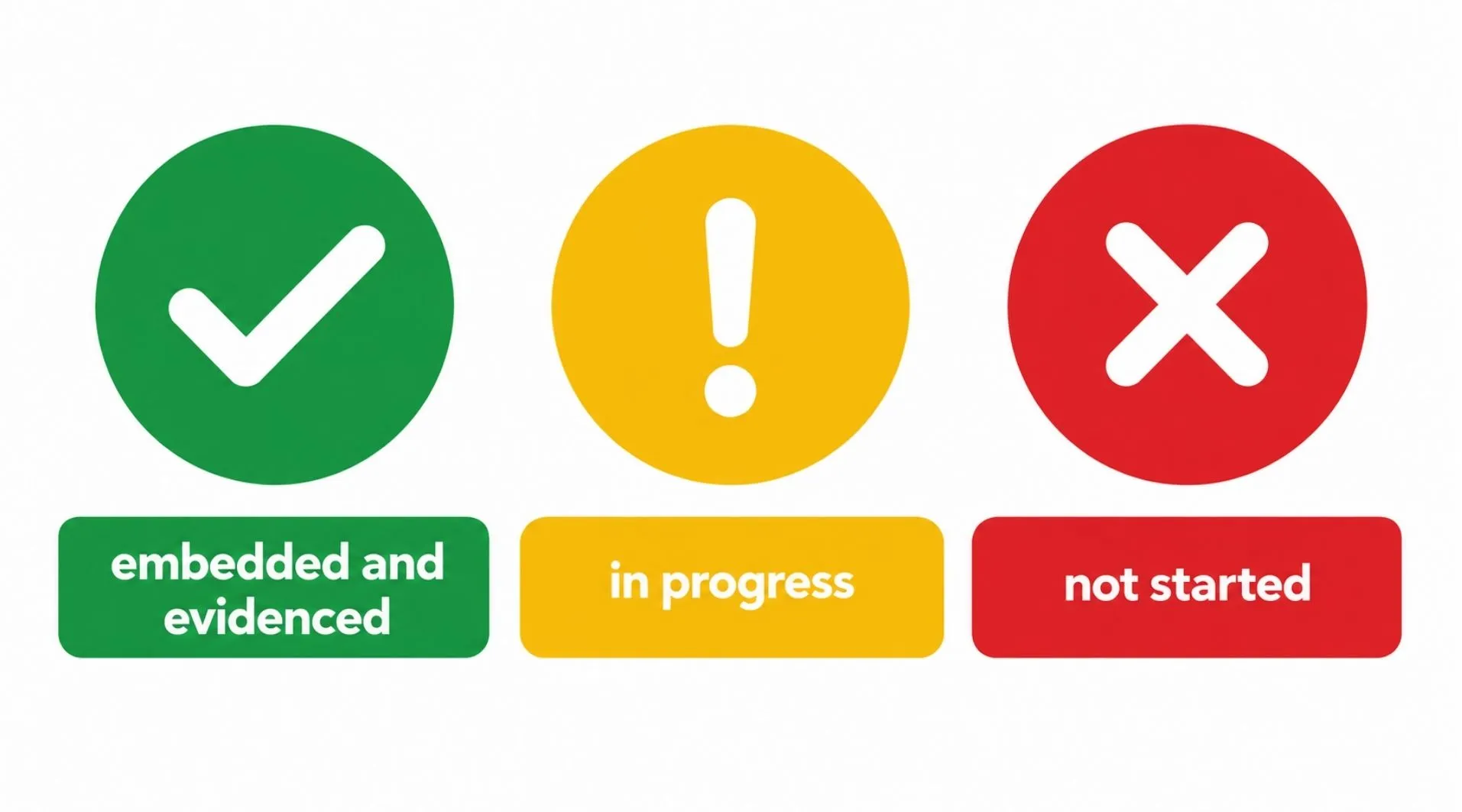 Exsolution Consultancy (FZE) readiness diagnostic scoring: embedded and evidenced, in progress, or not started